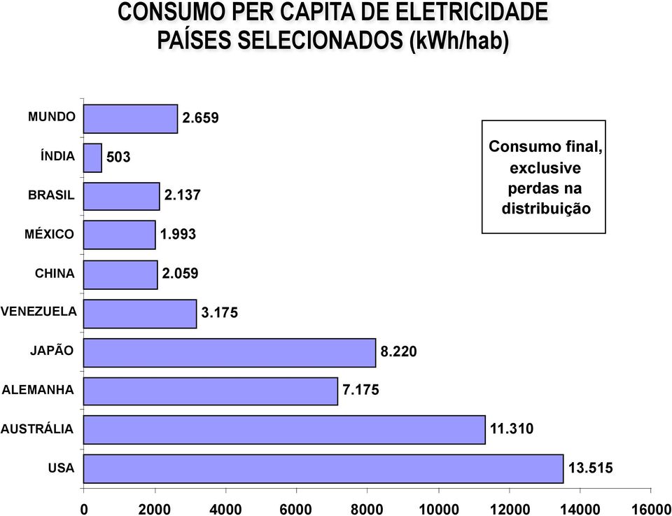 137 Consumo final, exclusive perdas na distribuição MÉXICO 1.993 CHINA 2.