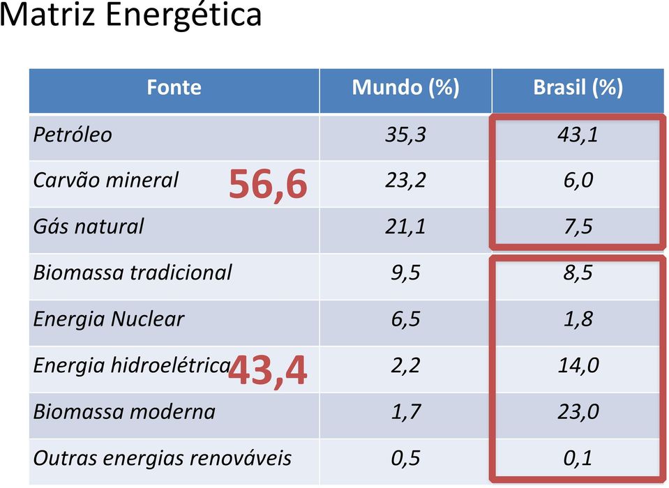 tradicional 9,5 8,5 Energia Nuclear 6,5 1,8 43,4 Energia