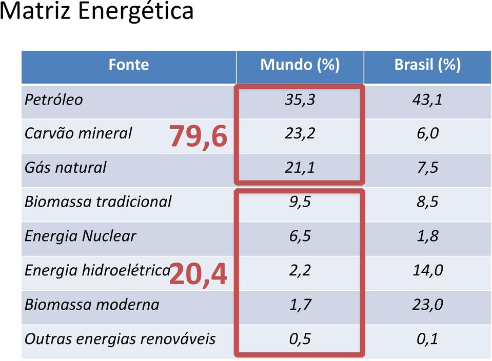 tradicional 9,5 8,5 Energia Nuclear 6,5 1,8 20,4 Energia