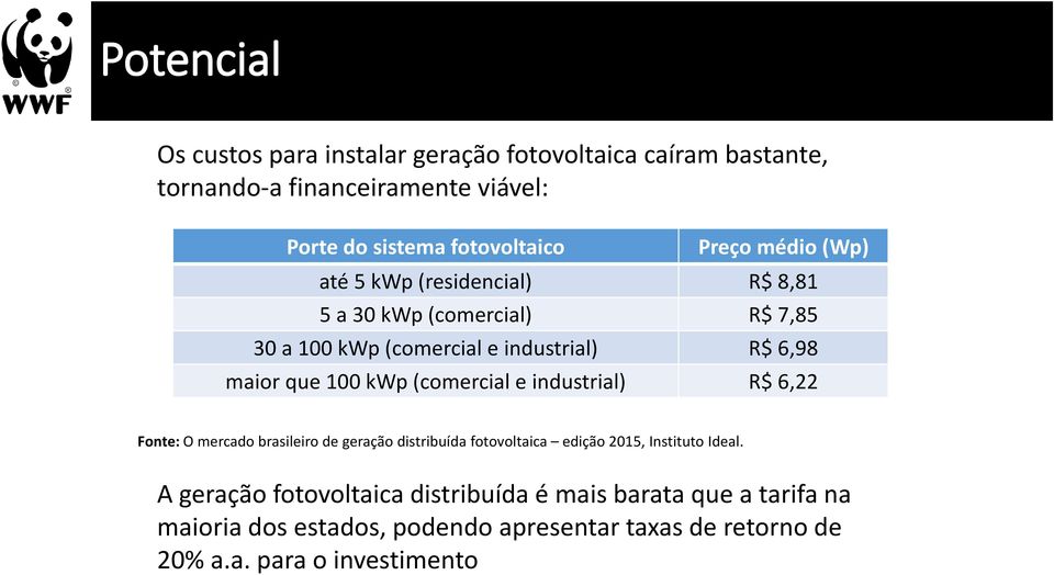kwp (comercial e industrial) R$ 6,22 Fonte: O mercado brasileiro de geração distribuída fotovoltaica edição 2015, Instituto Ideal.