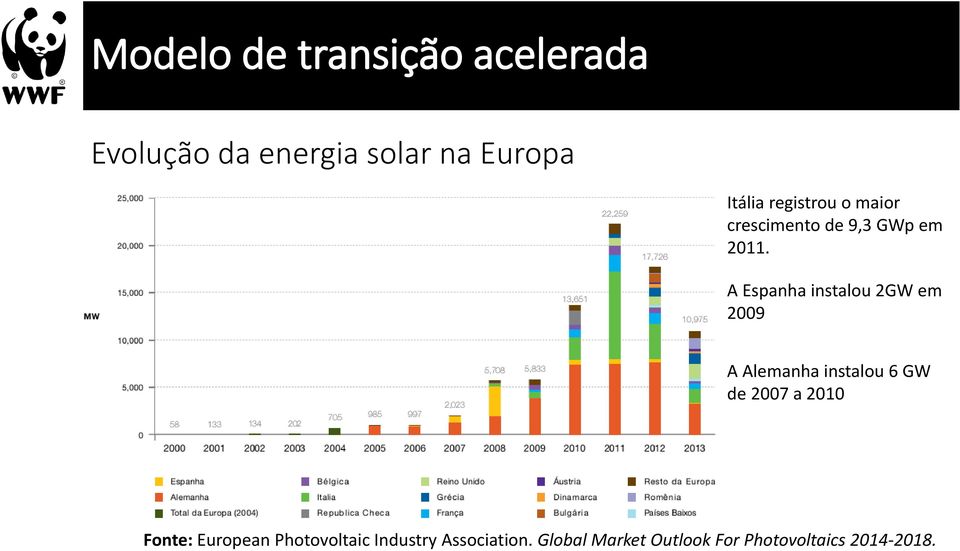 A Espanha instalou 2GW em 2009 A Alemanha instalou 6 GW de 2007 a 2010