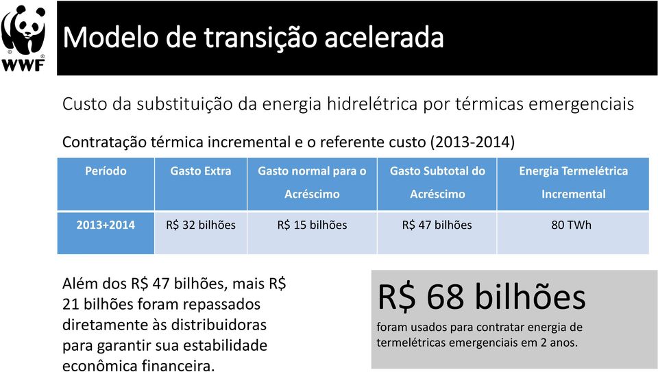 2013+2014 R$ 32 bilhões R$ 15 bilhões R$ 47 bilhões 80 TWh Além dos R$ 47 bilhões, mais R$ 21 bilhões foram repassados diretamente às