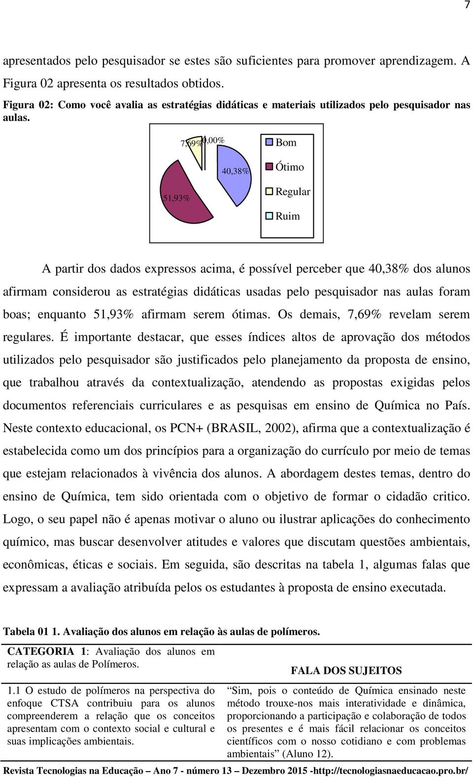 51,93% 7,69% 0,00% 40,38% Bom Ótimo Regular Ruim A partir dos dados expressos acima, é possível perceber que 40,38% dos alunos afirmam considerou as estratégias didáticas usadas pelo pesquisador nas