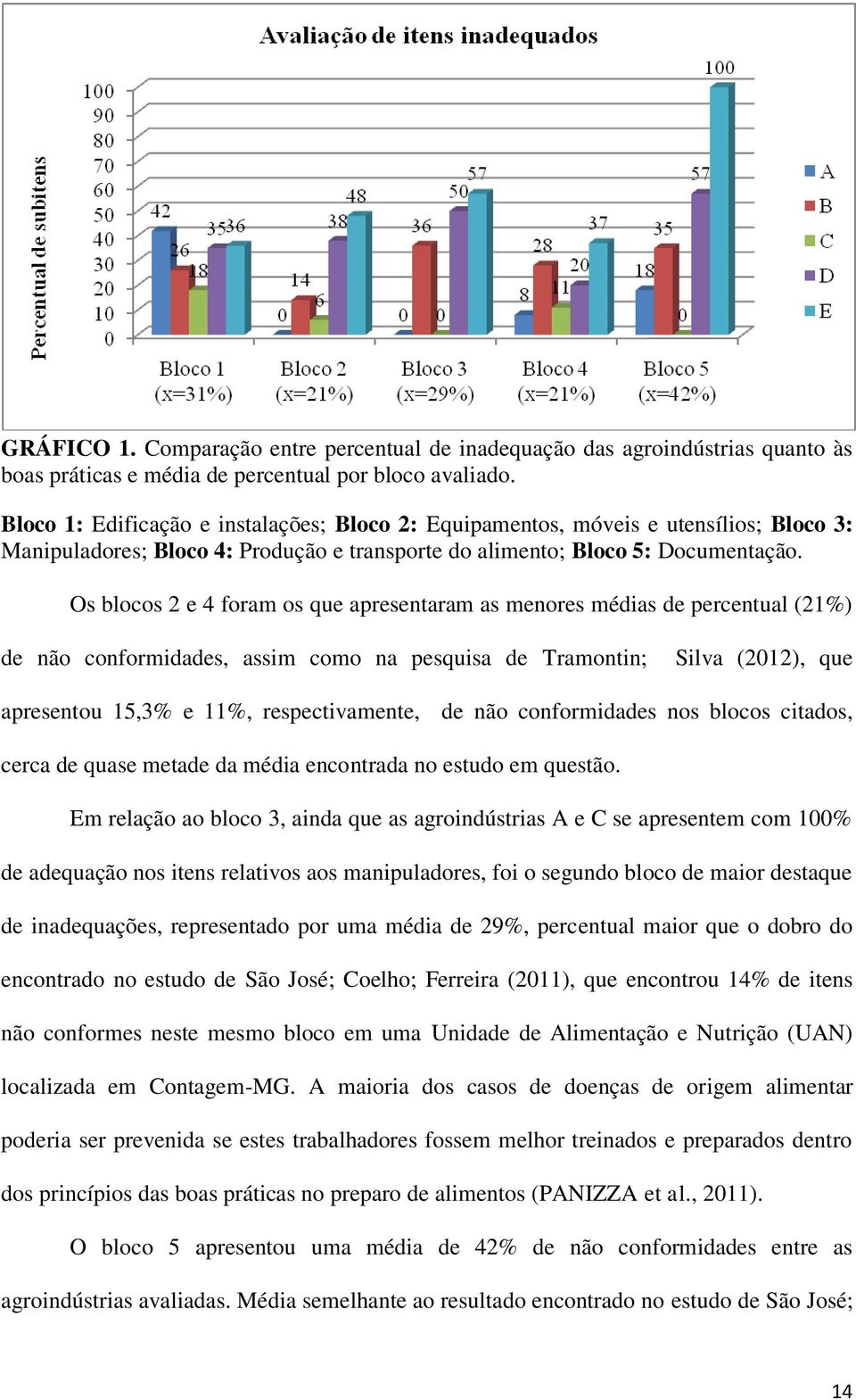 Os blocos 2 e 4 foram os que apresentaram as menores médias de percentual (21%) de não conformidades, assim como na pesquisa de Tramontin; Silva (2012), que apresentou 15,3% e 11%, respectivamente,