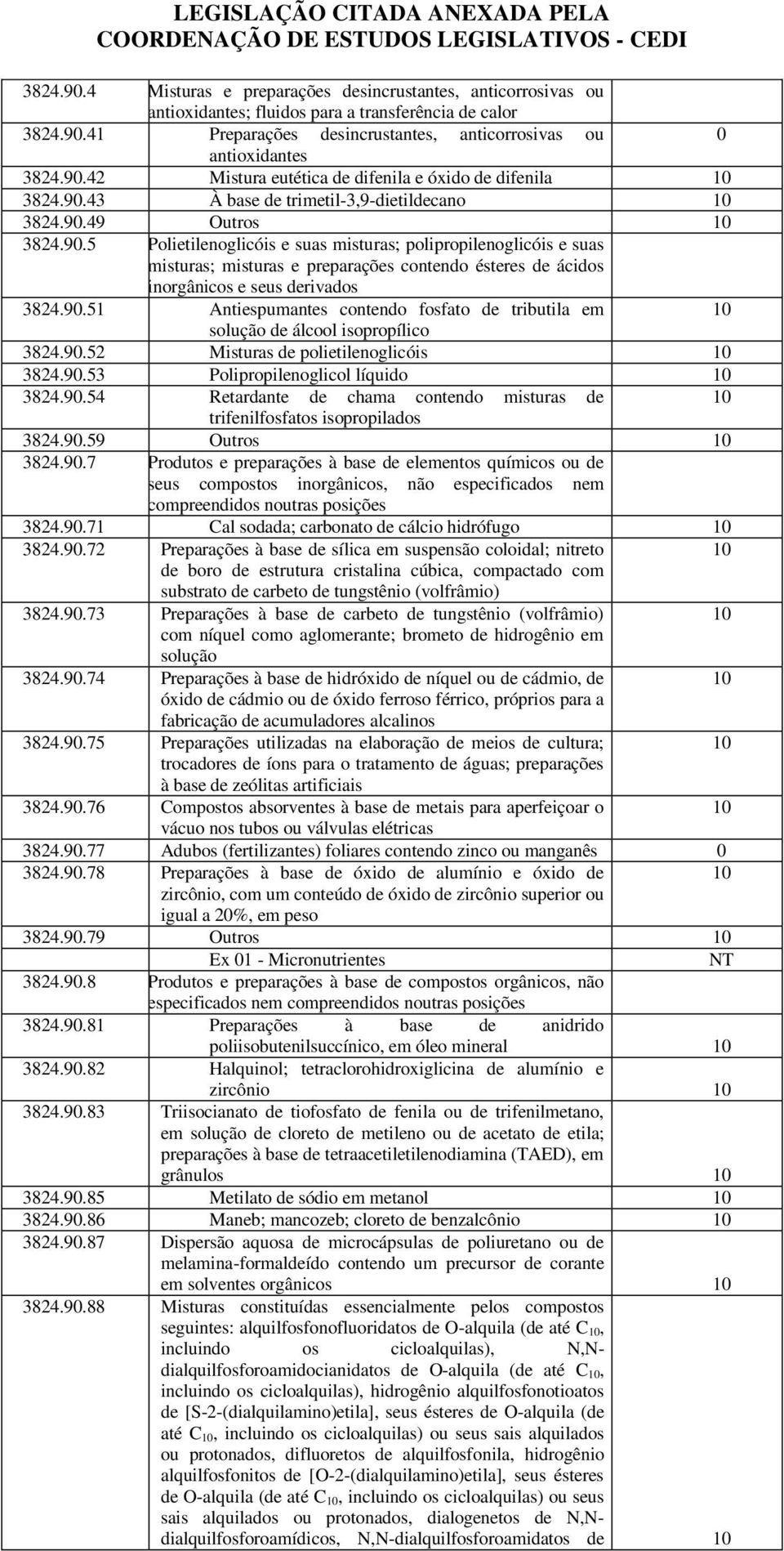 9.51 Antiespumantes contendo fosfato de tributila em solução de álcool isopropílico 3824.9.52 Misturas de polietilenoglicóis 3824.9.53 Polipropilenoglicol líquido 3824.9.54 Retardante de chama contendo misturas de trifenilfosfatos isopropilados 3824.