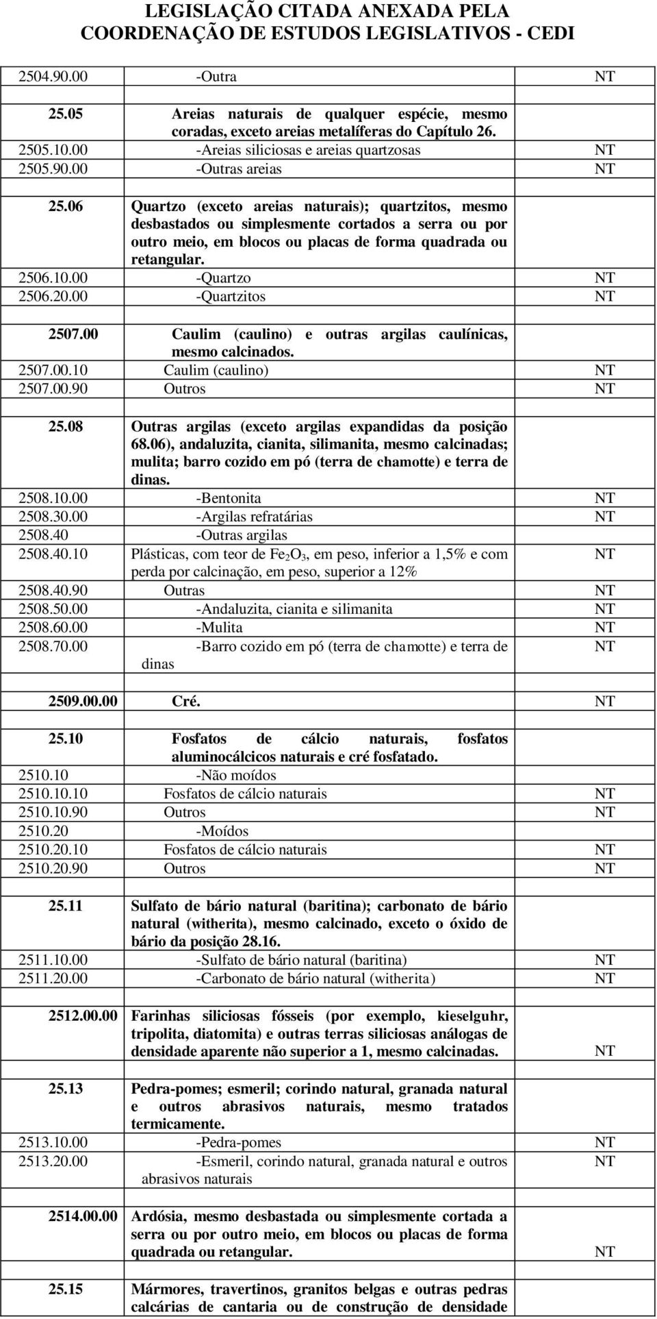 Caulim (caulino) e outras argilas caulínicas, mesmo calcinados. 257.. Caulim (caulino) 257..9 Outros 25.8 Outras argilas (exceto argilas expandidas da posição 68.