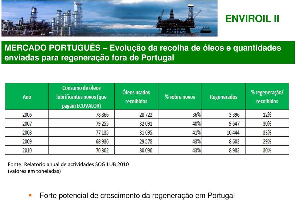 Fonte: Relatório anual de actividades SOGILUB 2010