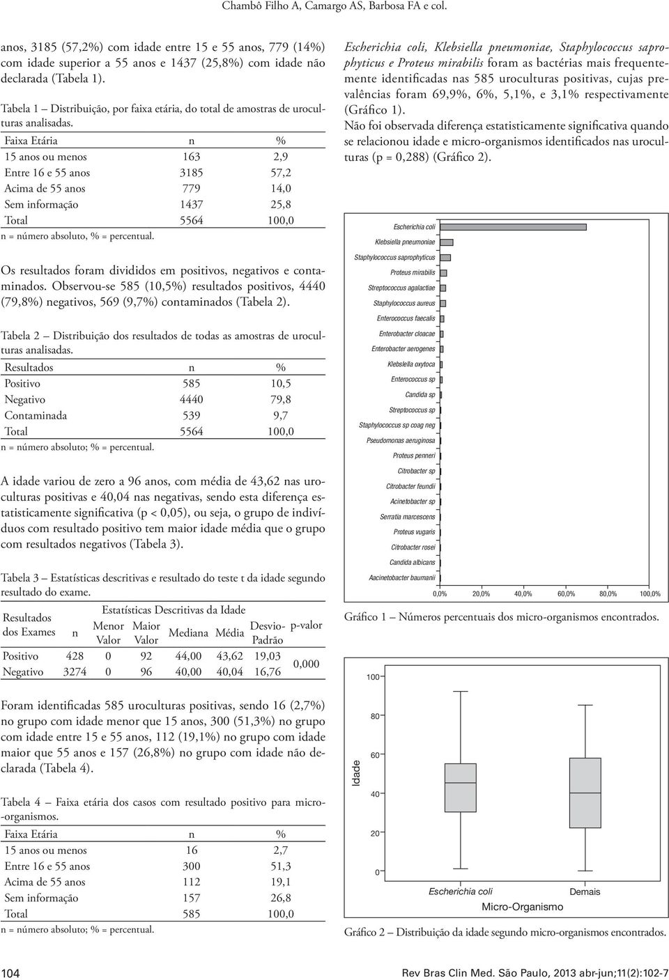 Faixa Etária n % 15 anos ou menos 163 2,9 Entre 16 e 55 anos 3185 57,2 Acima de 55 anos 779 14,0 Sem informação 1437 25,8 Total 5564 100,0 n = número absoluto, % = percentual.