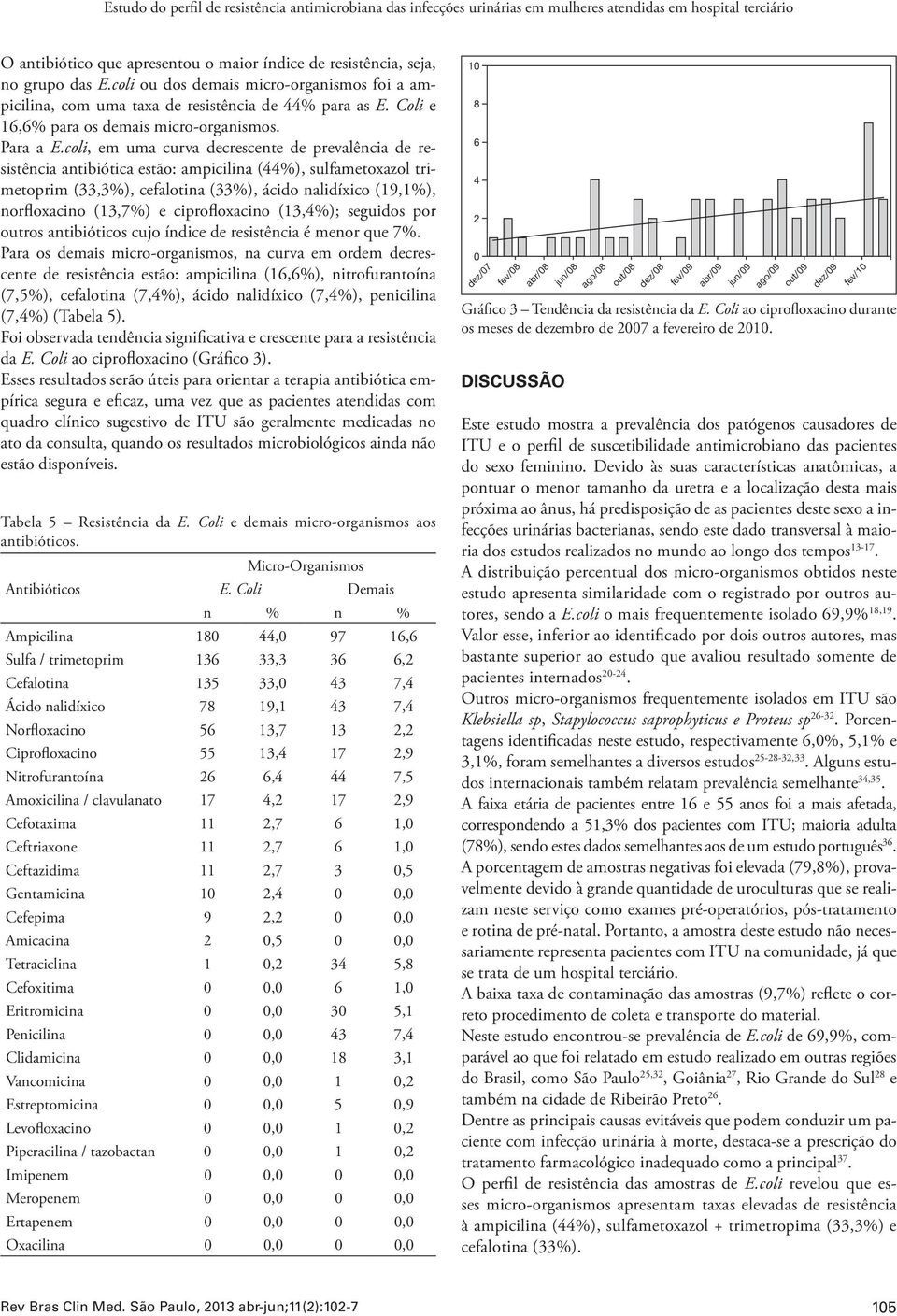 coli, em uma curva decrescente de prevalência de resistência antibiótica estão: ampicilina (44%), sulfametoxazol trimetoprim (33,3%), cefalotina (33%), ácido nalidíxico (19,1%), norfloxacino (13,7%)