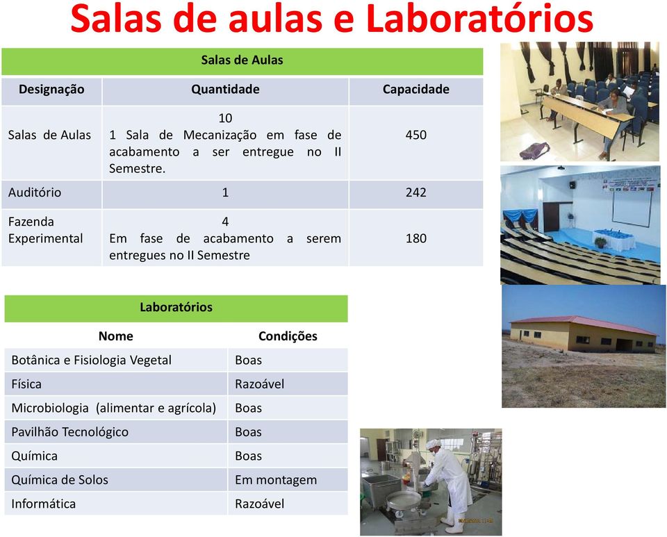 450 Auditório 1 242 Fazenda Experimental 4 Em fase de acabamento a serem entregues no II Semestre 180 Laboratórios Nome