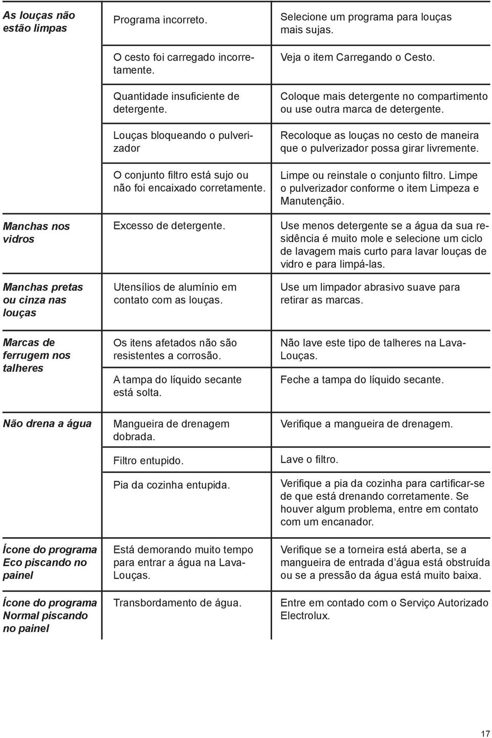 Selecione um programa para louças mais sujas. Veja o item Carregando o Cesto. Coloque mais detergente no compartimento ou use outra marca de detergente.