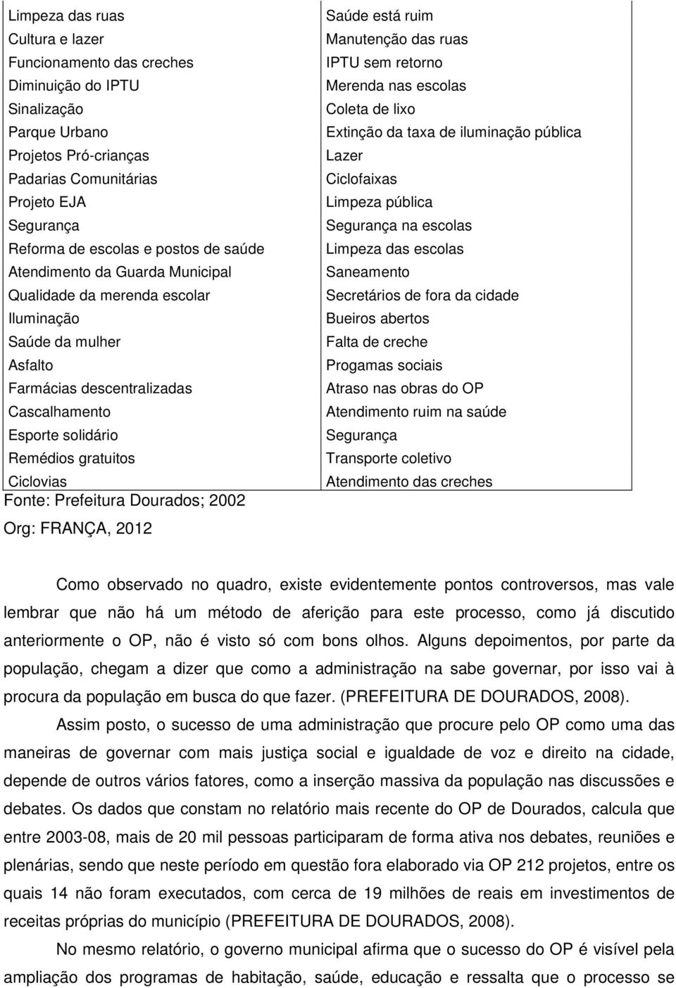 Prefeitura Dourados; 2002 Org: FRANÇA, 2012 Saúde está ruim Manutenção das ruas IPTU sem retorno Merenda nas escolas Coleta de lixo Extinção da taxa de iluminação pública Lazer Ciclofaixas Limpeza