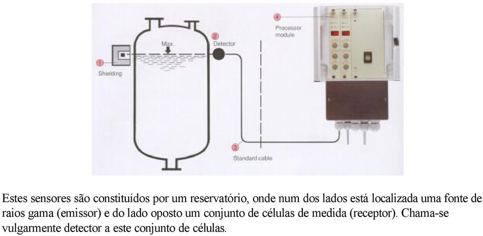 (emissor) e do lado oposto um conjunto de células de medida