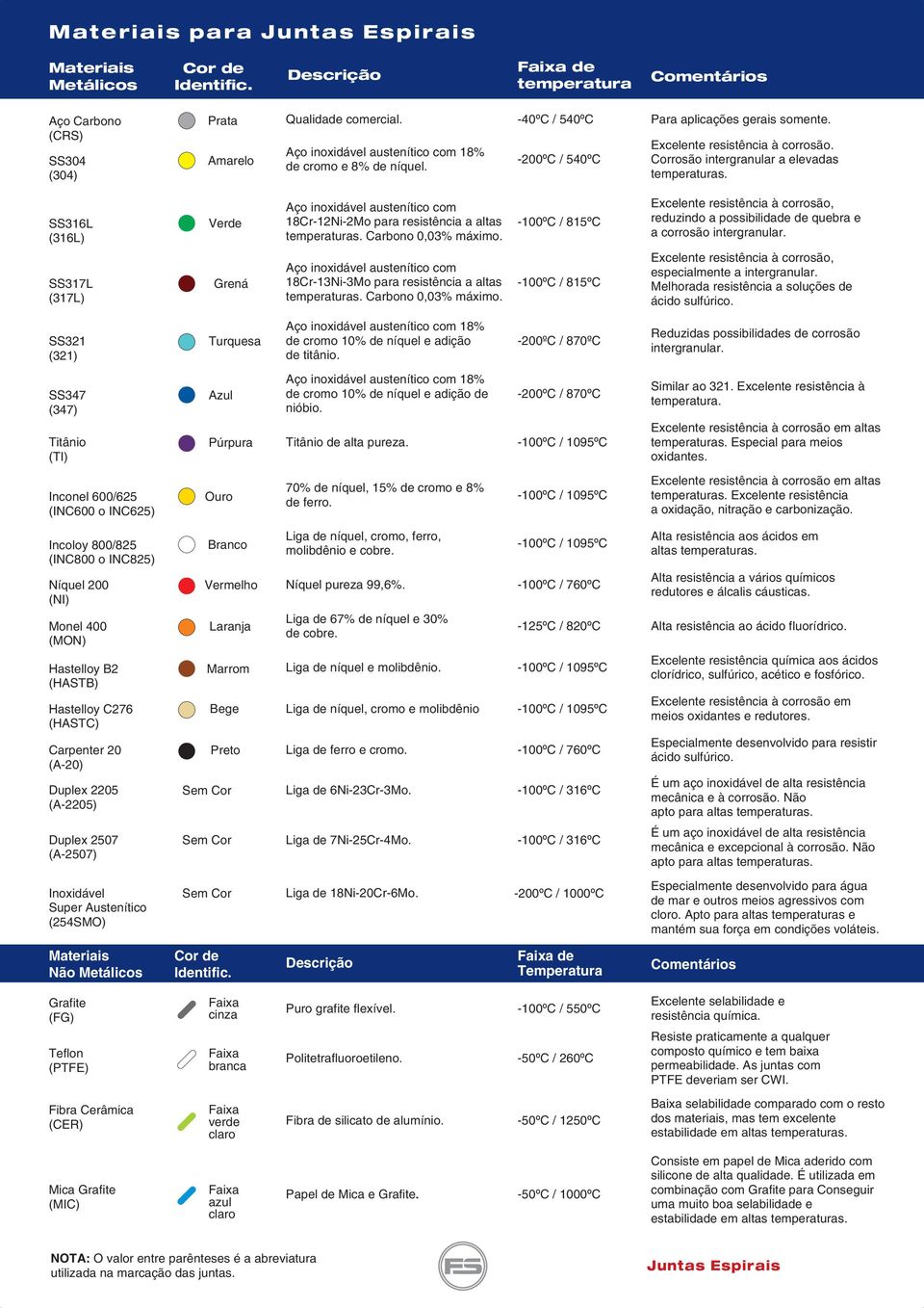 SS316L (316L) SS317L (317L) Verde Grená Aço inoxidável austenítico com 18r-12Ni-2Mo para resistência a altas temperaturas. arbono 0,03% máximo.