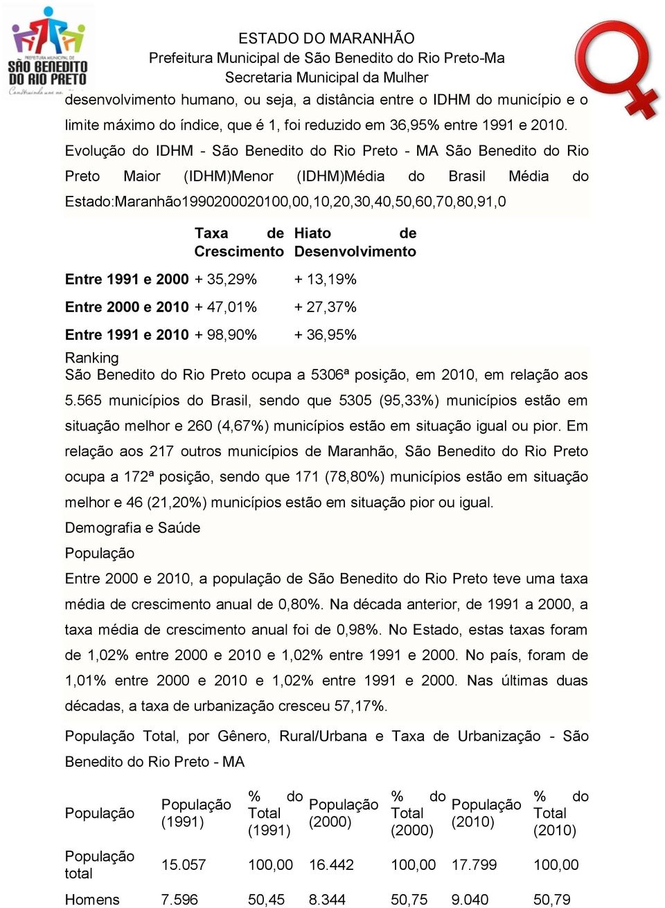 Crescimento Hiato de Desenvolvimento Entre 1991 e 2000 + 35,29% + 13,19% Entre 2000 e 2010 + 47,01% + 27,37% Entre 1991 e 2010 + 98,90% + 36,95% Ranking São Benedito do Rio Preto ocupa a 5306ª