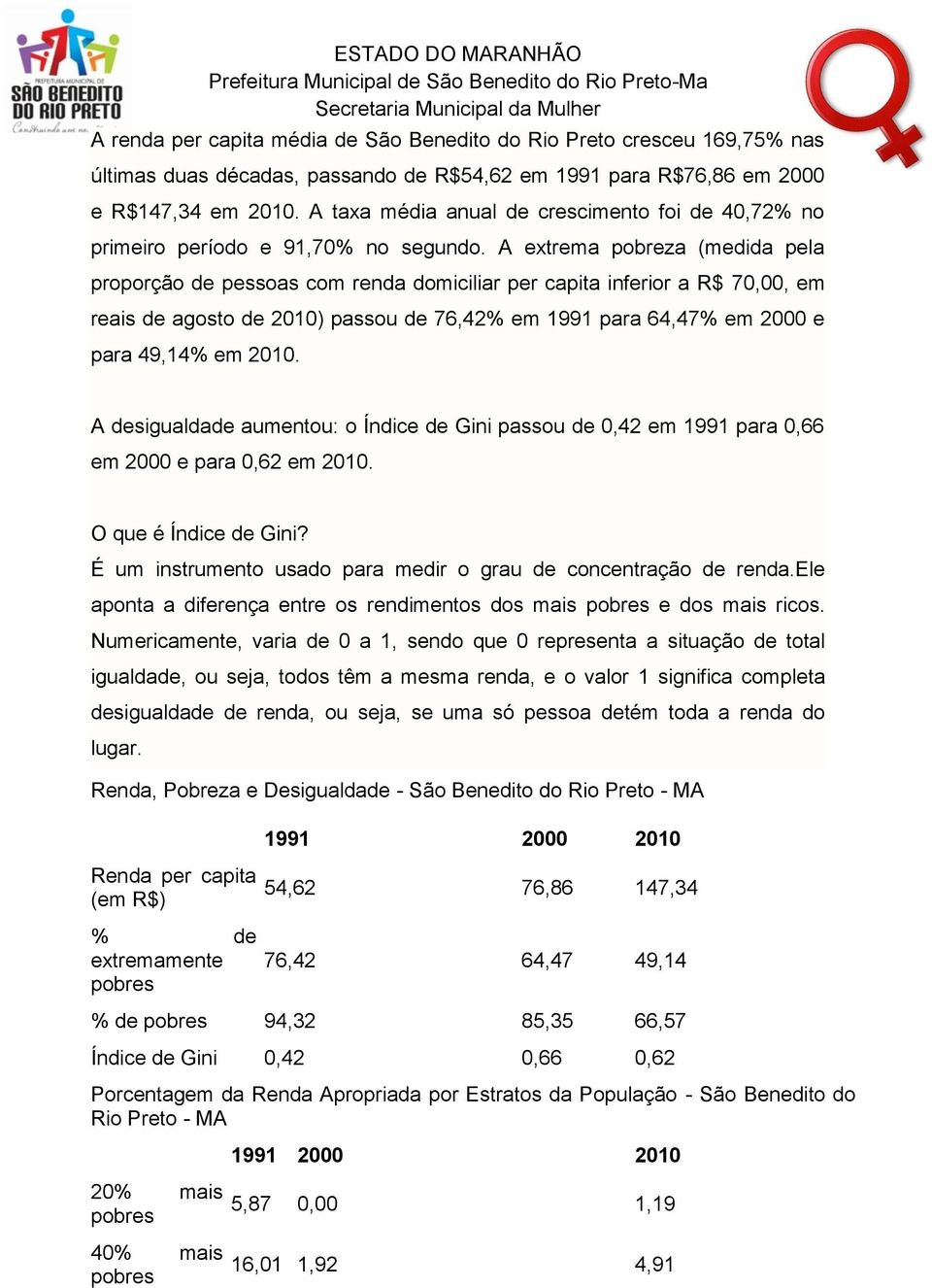 A extrema pobreza (medi pela proporção de pessoas com ren domiciliar per capita inferior a R$ 70,00, em reais de agosto de 2010) passou de 76,42% em 1991 para 64,47% em 2000 e para 49,14% em 2010.