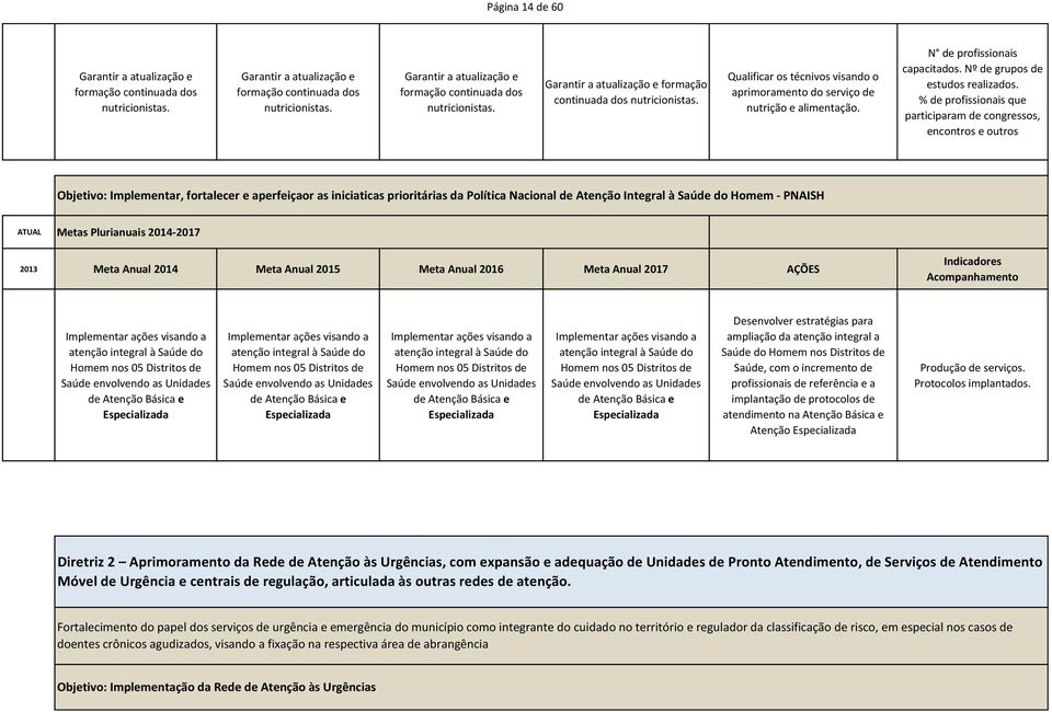 % de profissionais que participaram de congressos, encontros e outros Objetivo: Implementar, fortalecer e aperfeiçaor as iniciaticas prioritárias da Política Nacional de Atenção Integral à do Homem -