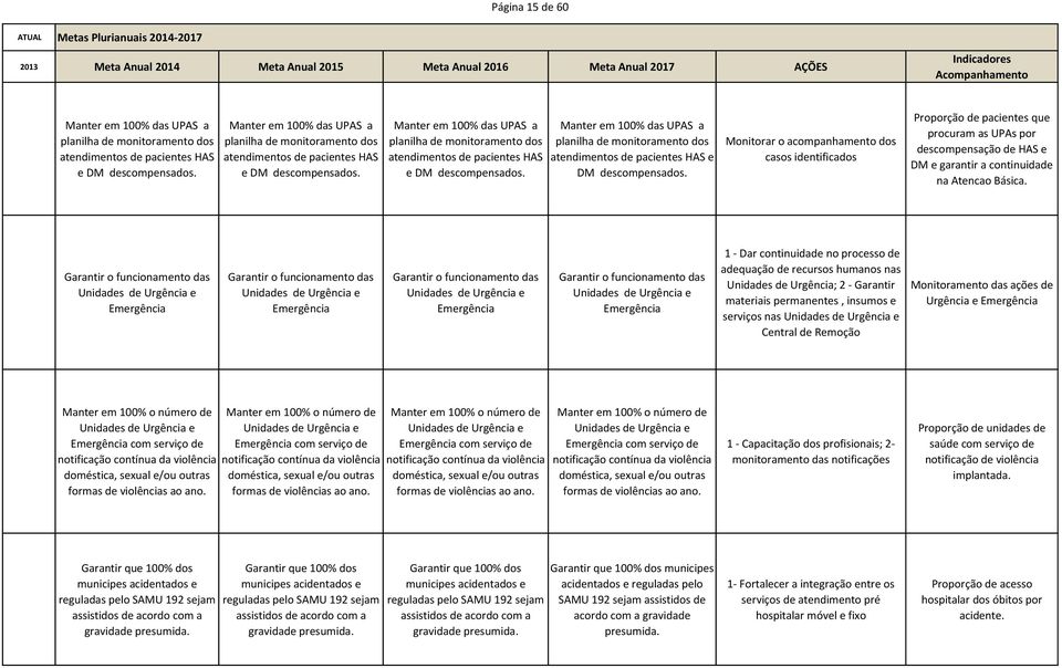 Monitorar o acompanhamento dos casos identificados Proporção de pacientes que procuram as UPAs por descompensação de HAS e DM e garantir a continuidade na Atencao Básica.