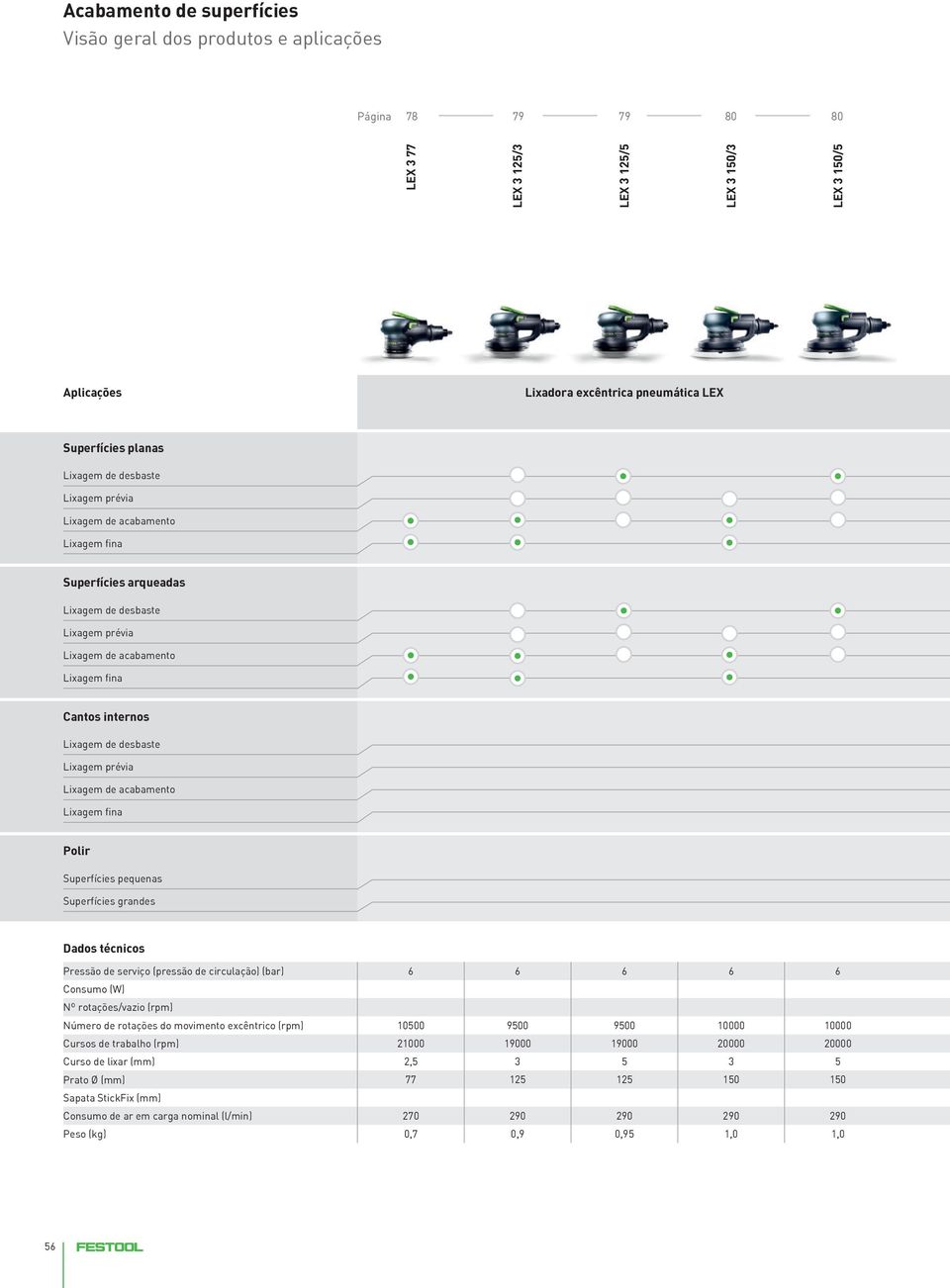 prévia Lixagem de acabamento Lixagem fina Polir Superfícies pequenas Superfícies grandes Dados técnicos Pressão de serviço (pressão de circulação) (bar) Consumo (W) Nº rotações/vazio (rpm) Número de