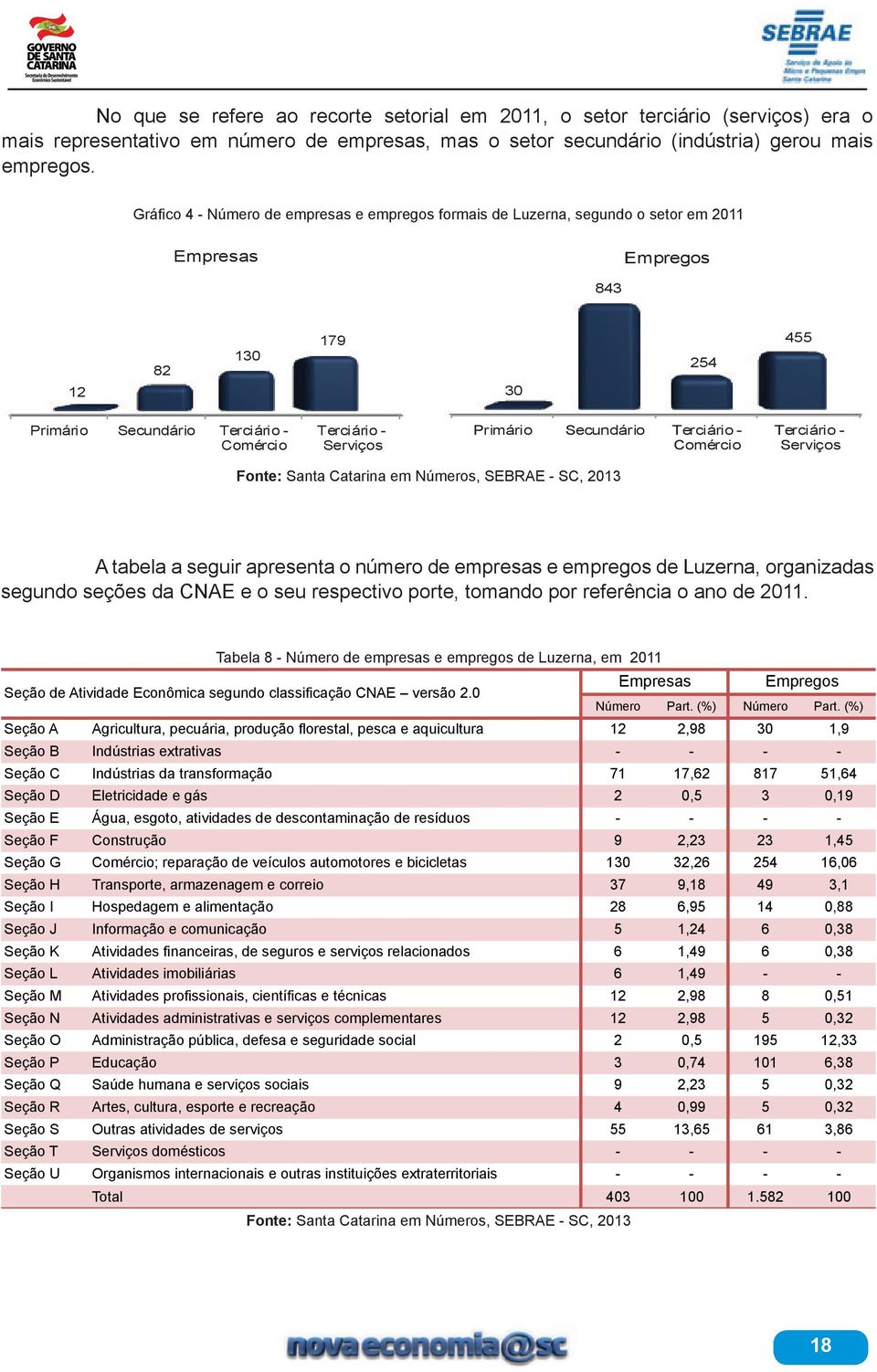 Primário Secundário Terciário - Comércio Terciário - Serviços Fonte: Santa Catarina em Números, SEBRAE - SC, 2013 A tabela a seguir apresenta o número de empresas e empregos de Luzerna, organizadas