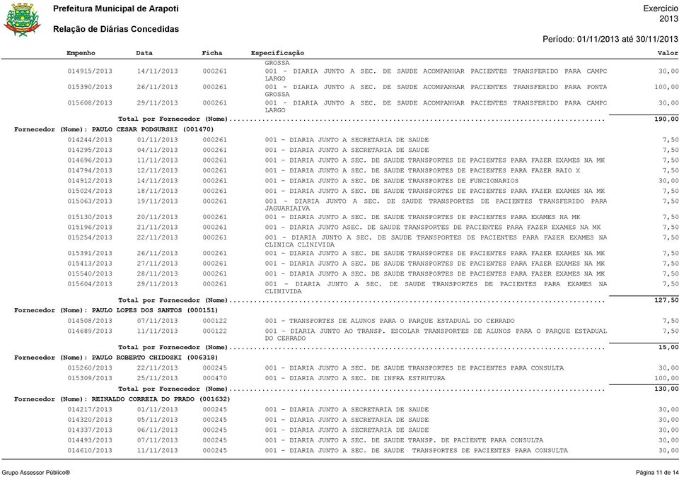 DE SAUDE ACOMPANHAR PACIENTES TRANSFERIDO PARA CAMPO LARGO 190,00 Fornecedor (Nome): PAULO CESAR PODGURSKI (001470) 014244/ 01/11/ 000261 001 - DIARIA JUNTO A SECRETARIA DE SAUDE 014295/ 04/11/