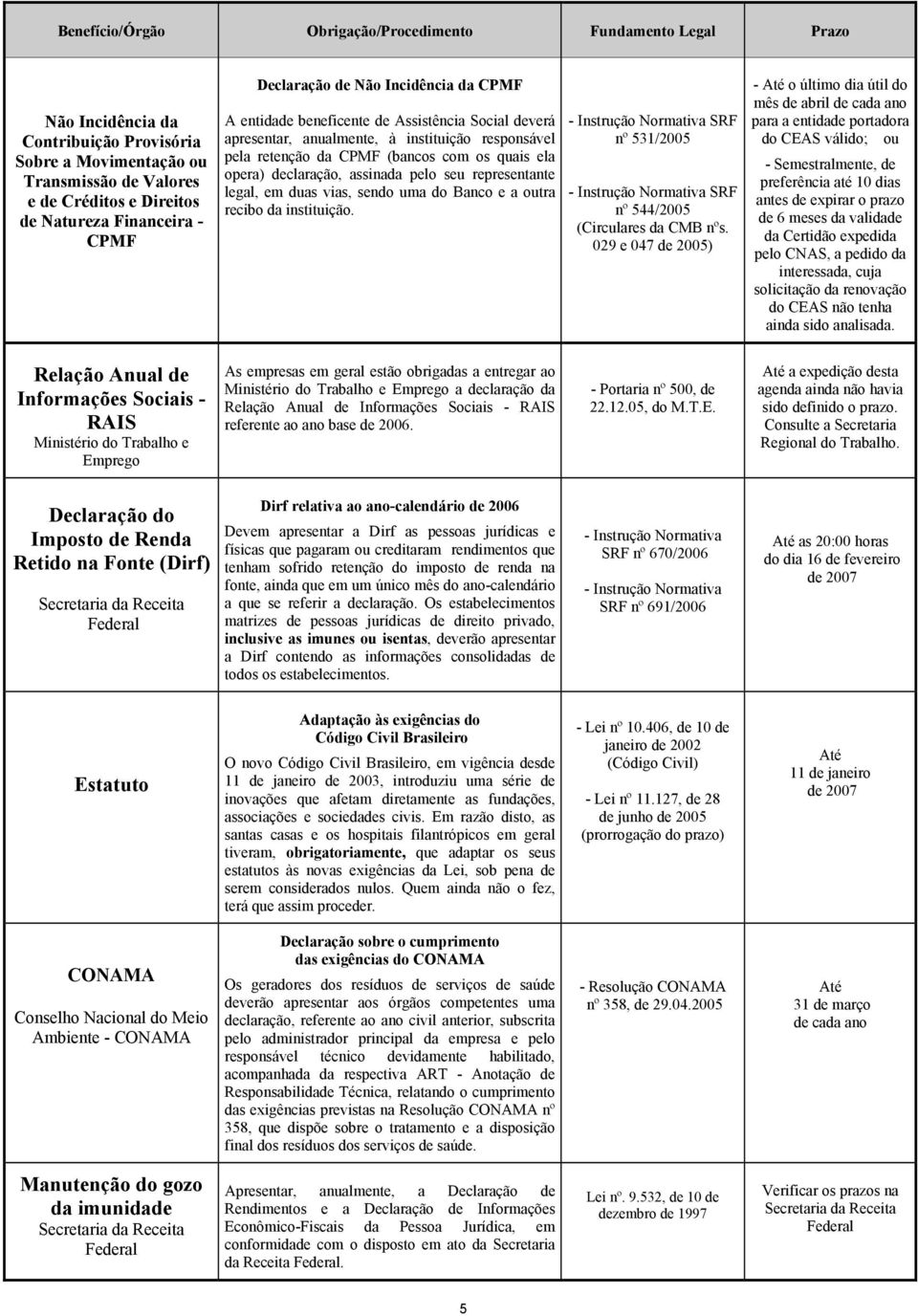 duas vias, sendo uma do Banco e a outra recibo da instituição. SRF nº 531/2005 SRF nº 544/2005 (Circulares da CMB nºs.