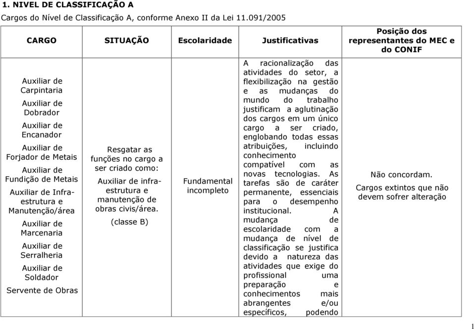 Infraestrutura e Manutenção/área Auxiliar de Marcenaria Auxiliar de Serralheria Auxiliar de Soldador Servente de Obras Resgatar as funções no cargo a ser criado como: Auxiliar de infraestrutura e