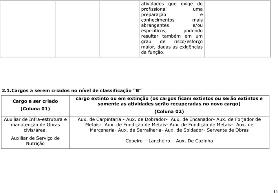 Auxiliar de Serviço de Nutrição cargo extinto ou em extinção (os cargos ficam extintos ou serão extintos e somente as atividades serão recuperadas no novo cargo) (Coluna 02) Aux.