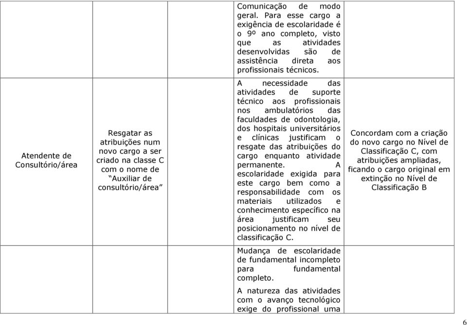 profissionais nos ambulatórios das faculdades de odontologia, dos hospitais universitários e clínicas justificam o resgate das atribuições do cargo enquanto atividade permanente.