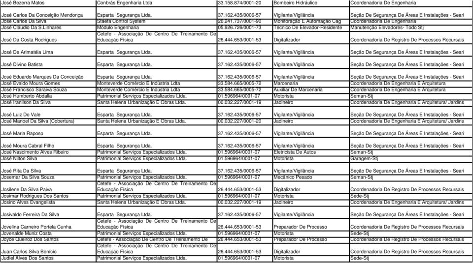 737/0001-90 Monitoração E Automação Cag Coordenadoria De Engenharia José Cláudio Da S.Linhares Módulo Engenharia 05.926.