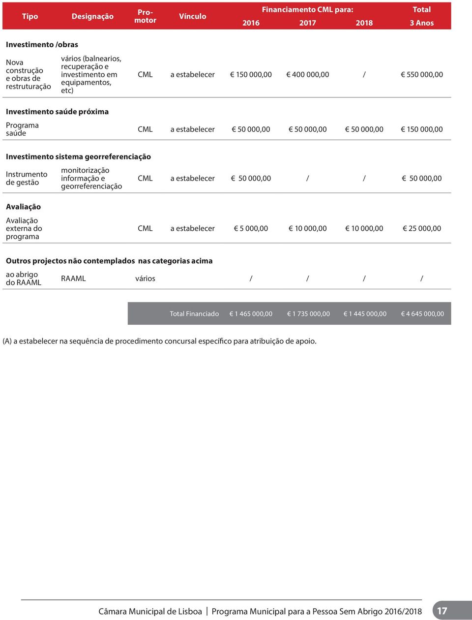 georreferenciação Instrumento de gestão monitorização informação e georreferenciação a estabelecer 50 000,00 / / 50 000,00 Avaliação Avaliação externa do programa a estabelecer 5 000,00 10 000,00 10