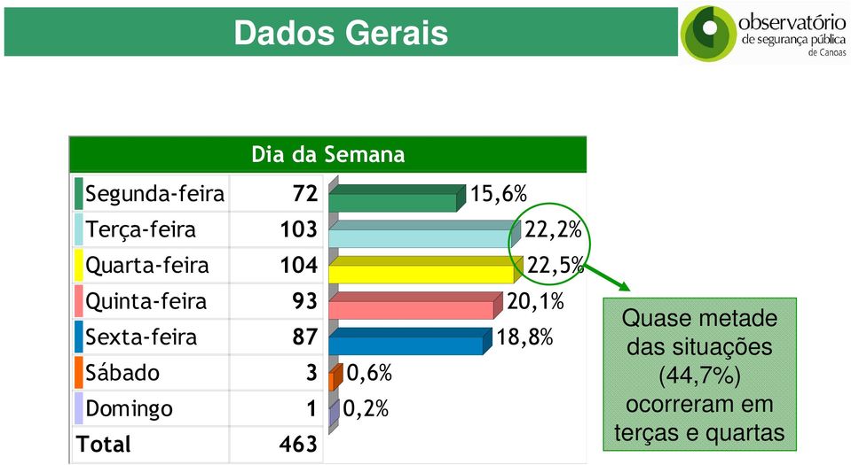 Sábado 3 0,6% Domingo 1 0,2% 15,6% 22,2% 22,5% 20,1%