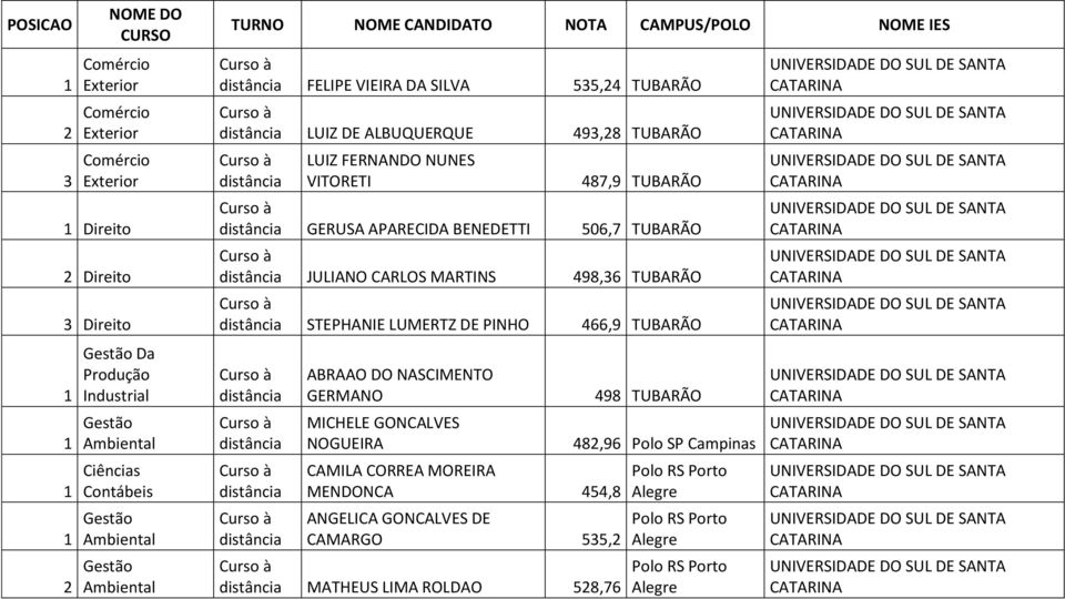 TUBARÃO JULIANO CARLOS MARTINS 498,6 TUBARÃO STEPHANIE LUMERTZ DE PINHO 466,9 TUBARÃO ABRAAO DO NASCIMENTO GERMANO MICHELE GONCALVES