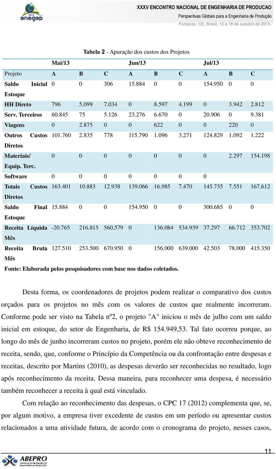 222 Diretos Materiais/ 0 0 0 0 0 0 0 2.297 154.198 Equip. Terc. Software 0 0 0 0 0 0 0 Totais Custos 163.401 10.883 12.938 139.066 16.985 7.470 145.735 7.551 167.612 Diretos Saldo Final 15.