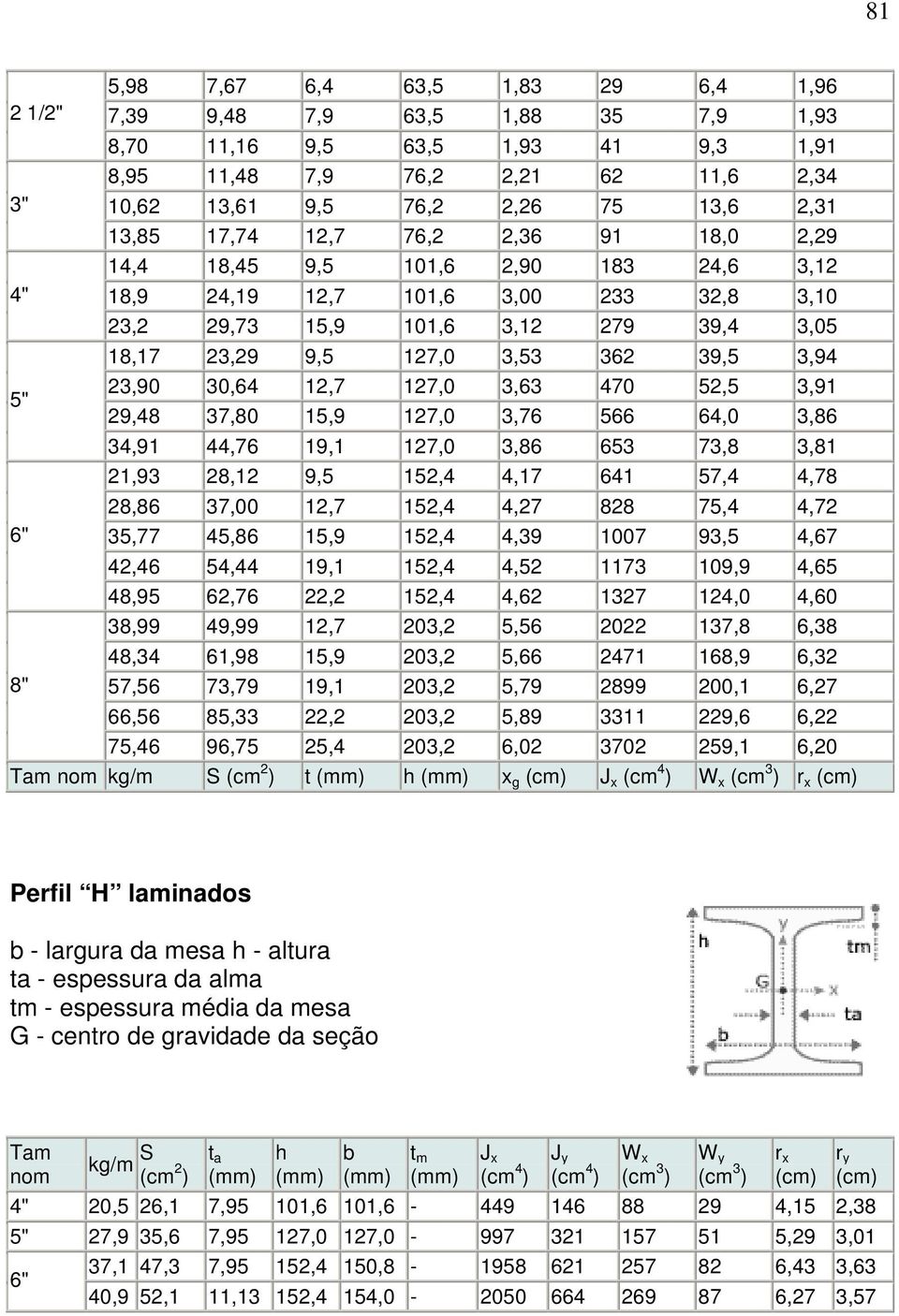 39,5 3,94 5" 23,90 30,64 12,7 127,0 3,63 470 52,5 3,91 29,48 37,80 15,9 127,0 3,76 566 64,0 3,86 34,91 44,76 19,1 127,0 3,86 653 73,8 3,81 21,93 28,12 9,5 152,4 4,17 641 57,4 4,78 28,86 37,00 12,7