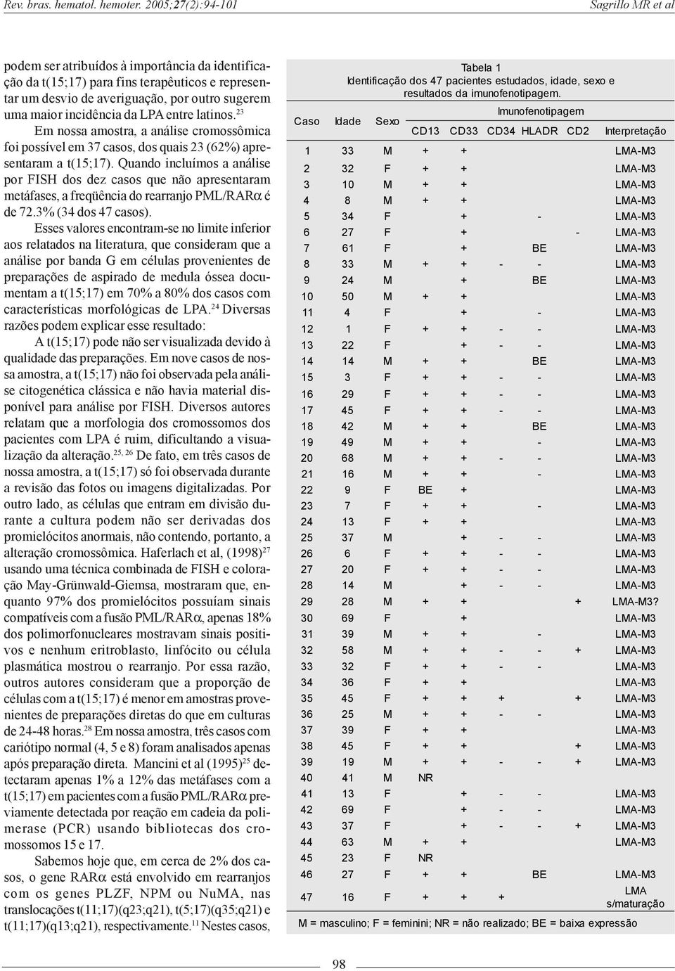 incidência da LPA entre latinos. 23 Em nossa amostra, a análise cromossômica foi possível em 37 casos, dos quais 23 (62%) apresentaram a t(15;17).