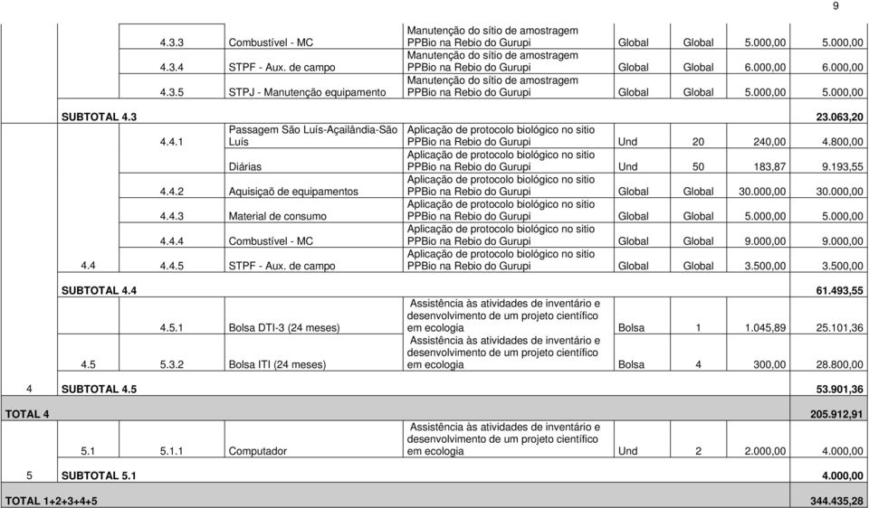 3 23.063,20 4.4.1 Passagem São Luís-Açailândia-São Luís Aplicação de protocolo biológico no sitio PPBio na Rebio do Gurupi Und 20 240,00 4.