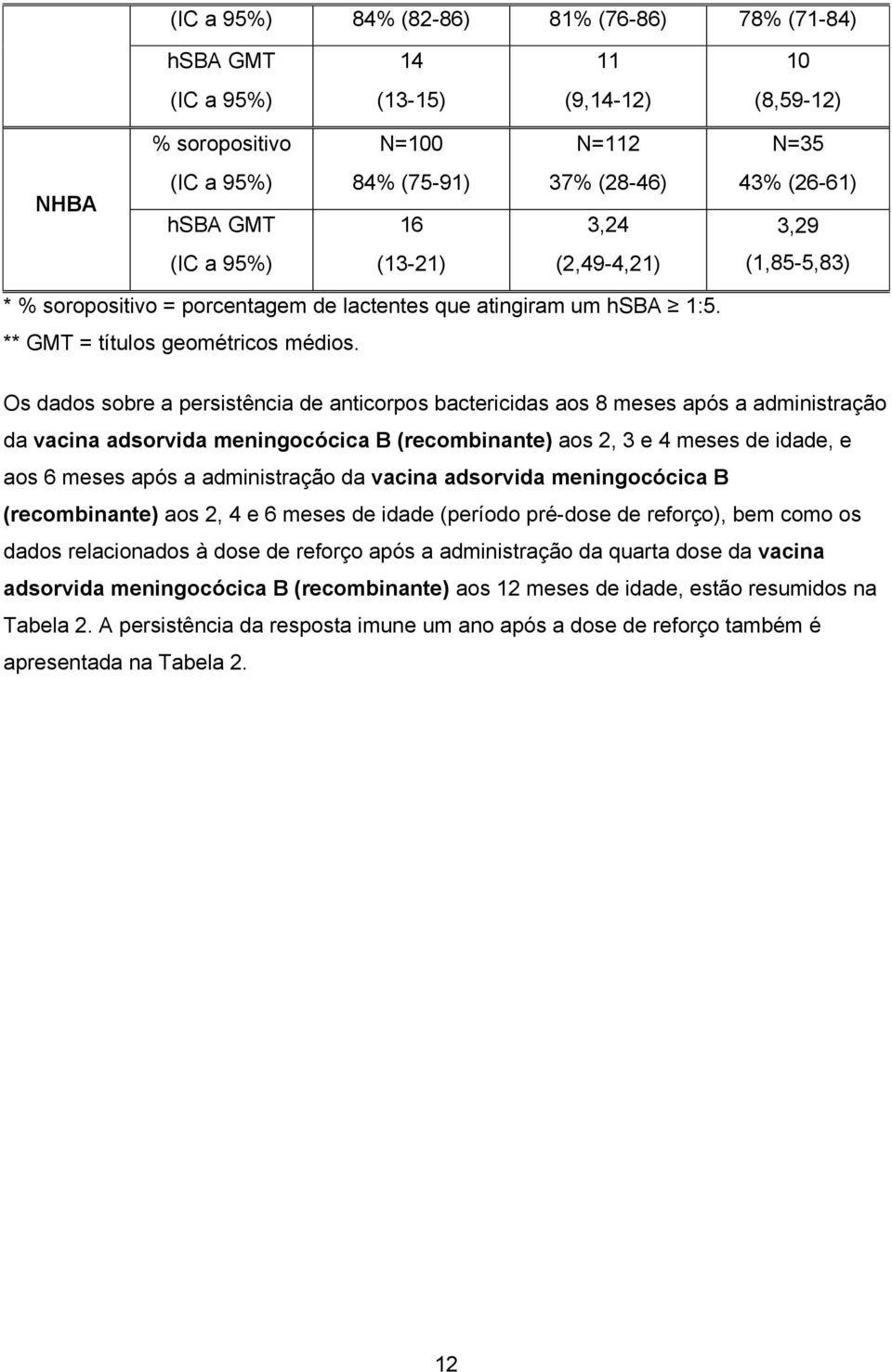 Os dados sobre a persistência de anticorpos bactericidas aos 8 meses após a administração da vacina adsorvida meningocócica B (recombinante) aos 2, 3 e 4 meses de idade, e aos 6 meses após a