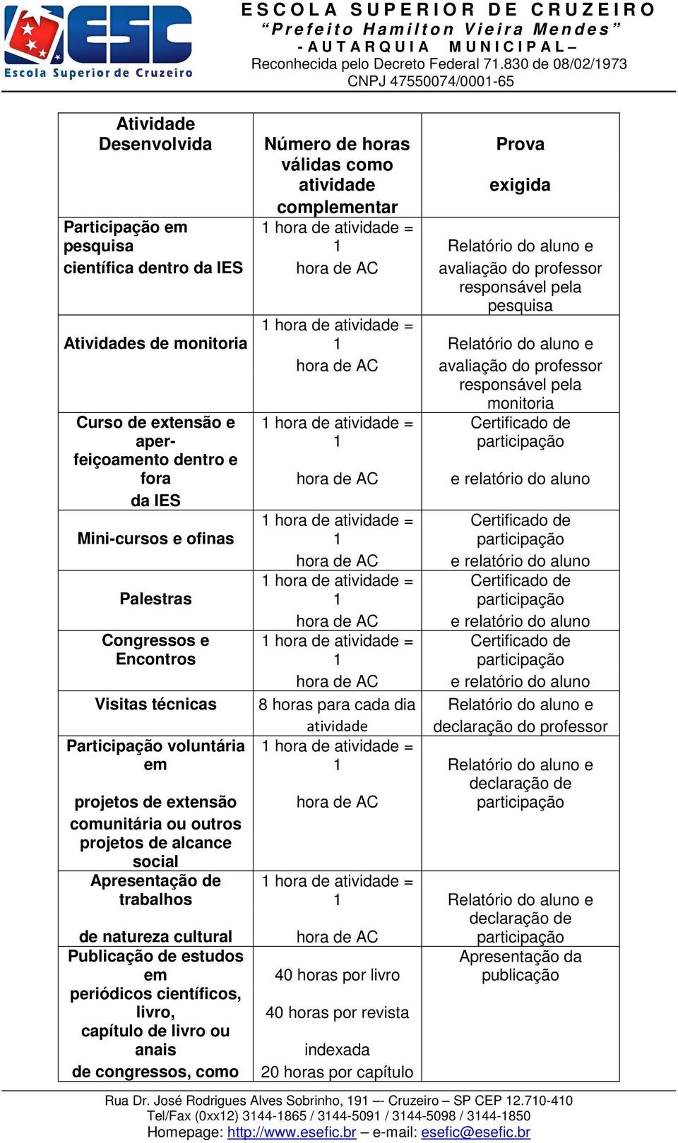 hora de AC e relatório do aluno Palestras hora de AC e relatório do aluno Congressos e Encontros hora de AC e relatório do aluno Visitas técnicas 8 horas para cada dia Relatório do aluno e atividade