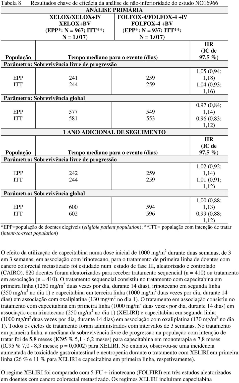 017) População Tempo mediano para o evento (dias) HR (IC de 97,5 %) Parâmetro: Sobrevivência livre de progressão EPP ITT 241 244 Parâmetro: Sobrevivência global EPP ITT 577 581 259 259 549 553 1 ANO