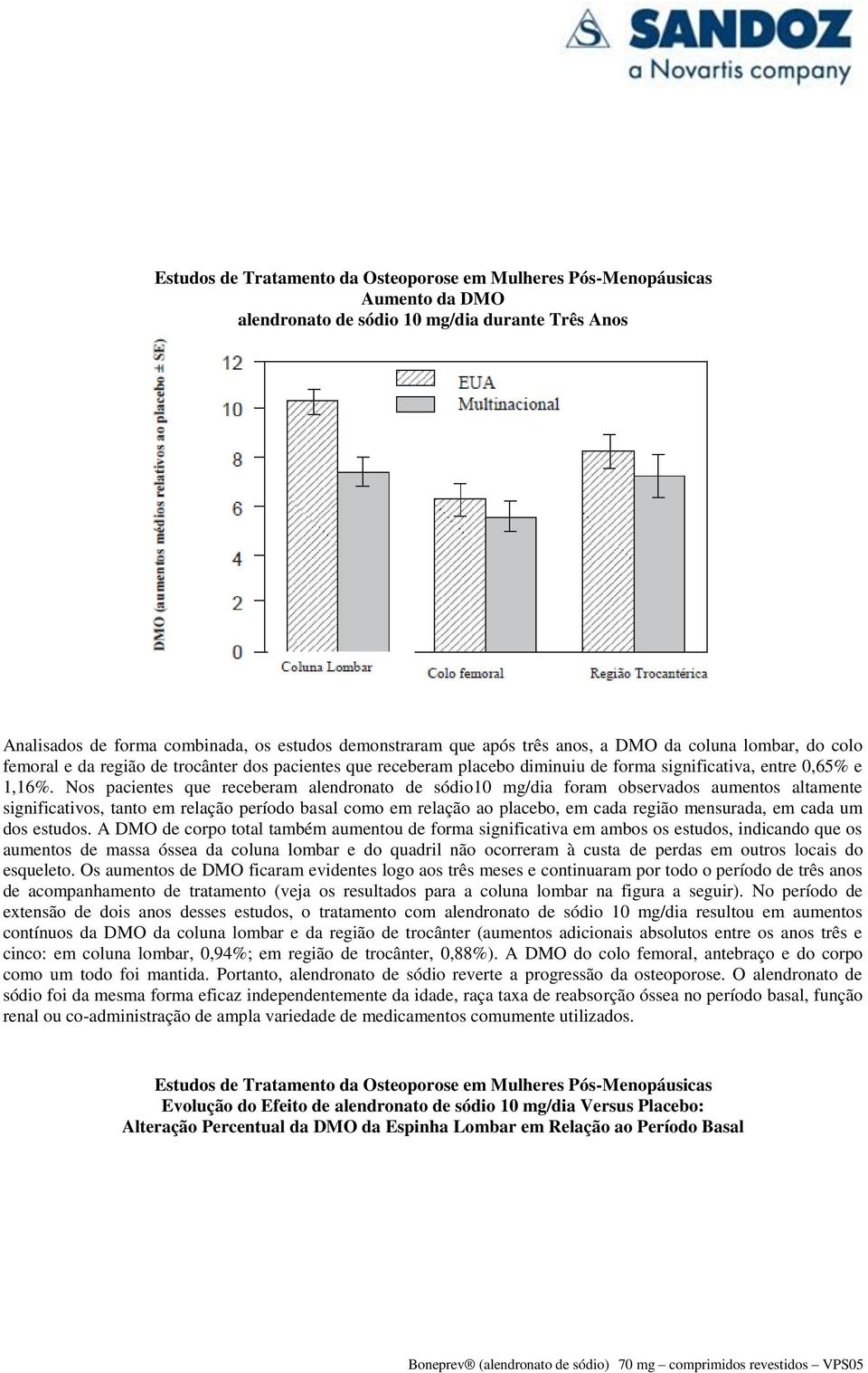 Nos pacientes que receberam alendronato de sódio10 mg/dia foram observados aumentos altamente significativos, tanto em relação período basal como em relação ao placebo, em cada região mensurada, em