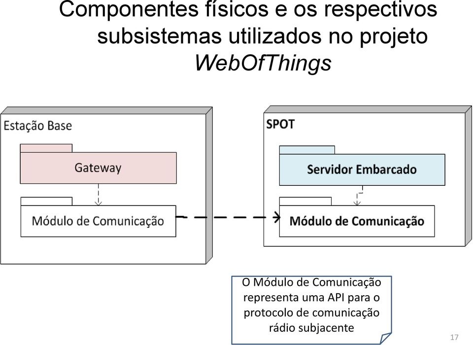 WebOfThings O Módulo de Comunicação