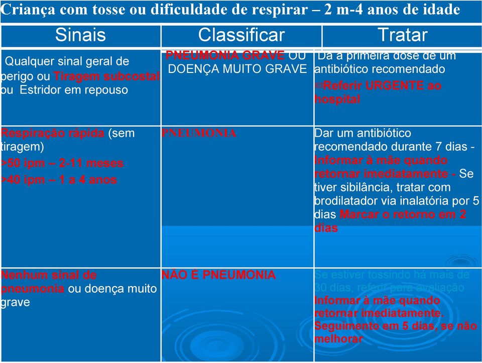 antibiótico recomendado durante 7 dias - Informar à mãe quando retornar imediatamente - Se tiver sibilância, tratar com brodilatador via inalatória por 5 dias Marcar o retorno em 2 dias