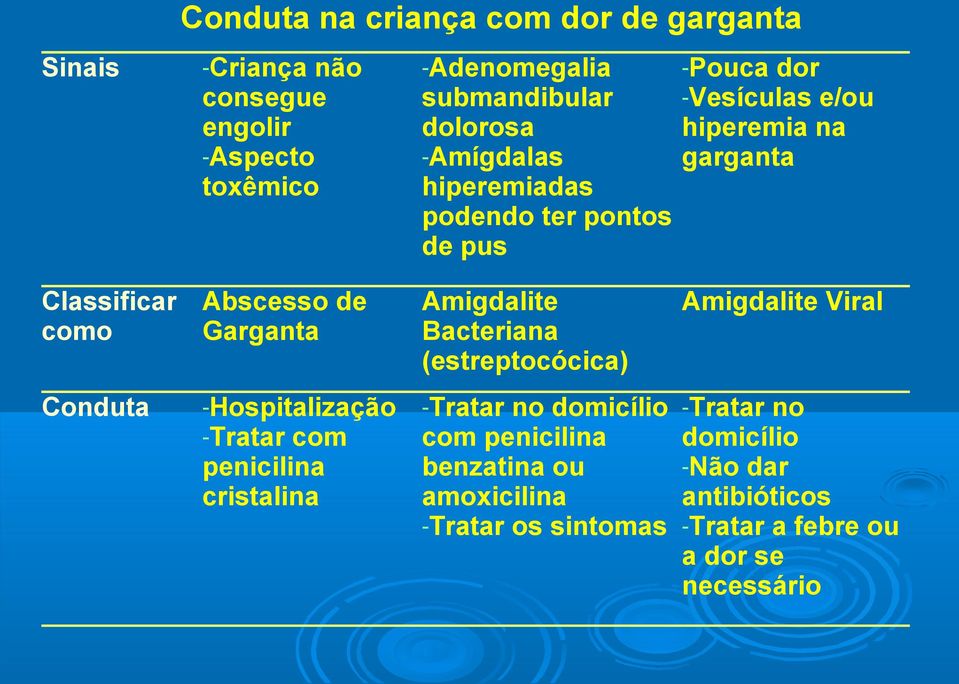 Garganta Amigdalite Bacteriana (estreptocócica) Amigdalite Viral Conduta -Hospitalização -Tratar com penicilina cristalina -Tratar no