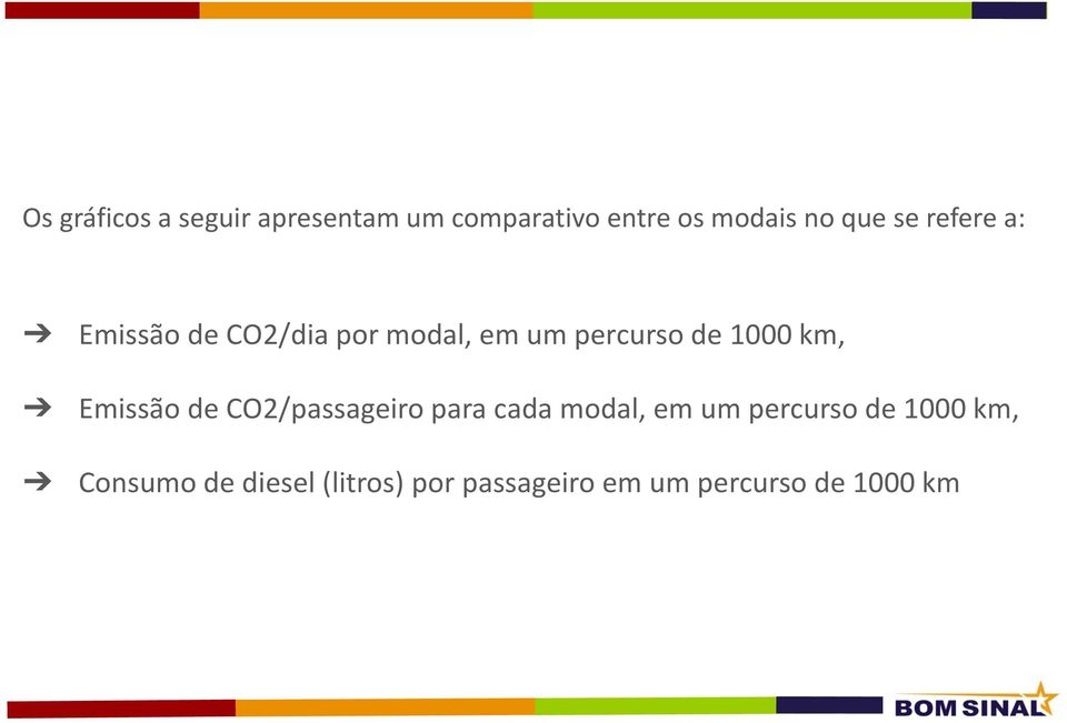 Emissão de CO2/passageiro para cada modal, em um percurso de 1000 km,