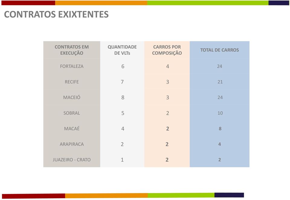 CARROS FORTALEZA 6 4 24 RECIFE 7 3 21 MACEIÓ 8 3 24