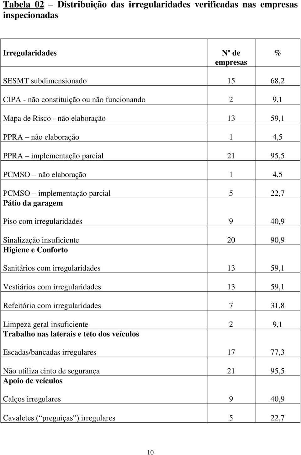 9 40,9 Sinalização insuficiente 20 90,9 Higiene e Conforto Sanitários com irregularidades 13 59,1 Vestiários com irregularidades 13 59,1 Refeitório com irregularidades 7 31,8 Limpeza geral