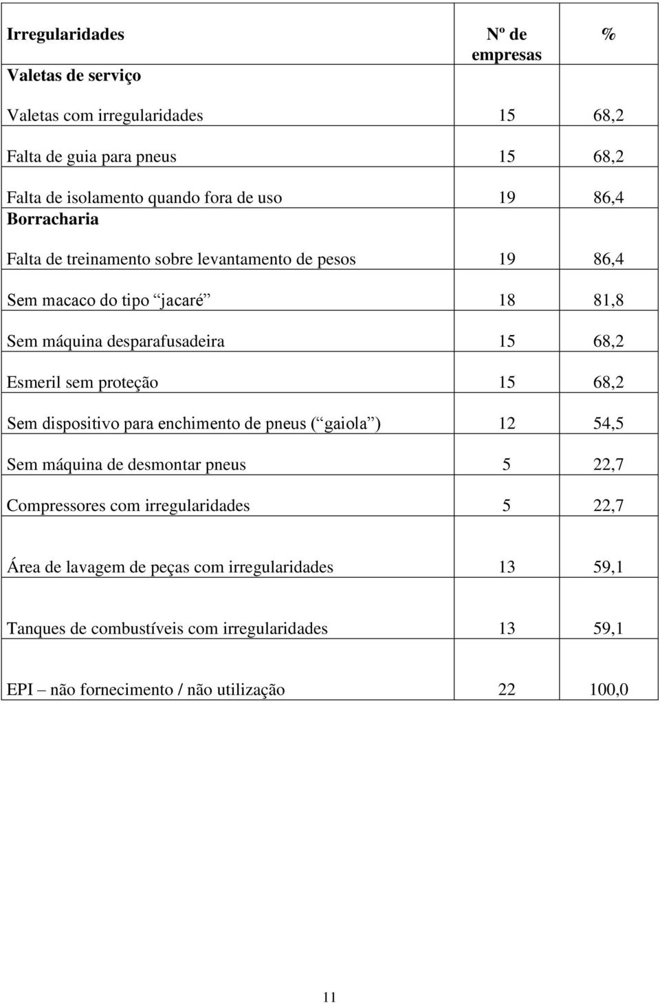 Esmeril sem proteção 15 68,2 Sem dispositivo para enchimento de pneus ( gaiola ) 12 54,5 Sem máquina de desmontar pneus 5 22,7 Compressores com