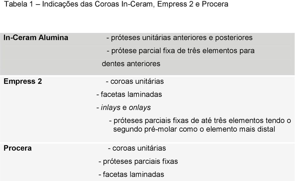 unitárias - facetas laminadas - inlays e onlays - próteses parciais fixas de até três elementos tendo o