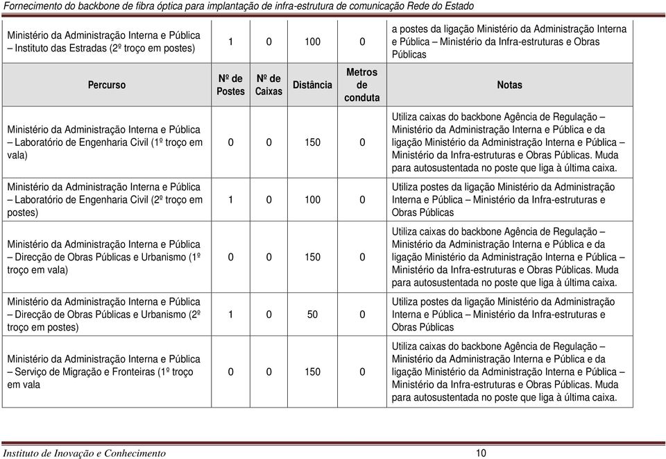 0 150 0 1 0 50 0 0 0 150 0 a postes da ligação Ministério da Administração Interna e Pública Ministério da Infra-estruturas e Obras Públicas Notas Utiliza caixas do backbone Agência de Regulação e da